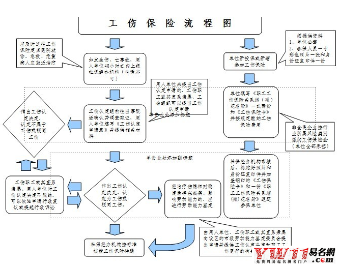 工伤赔偿程序全解2020